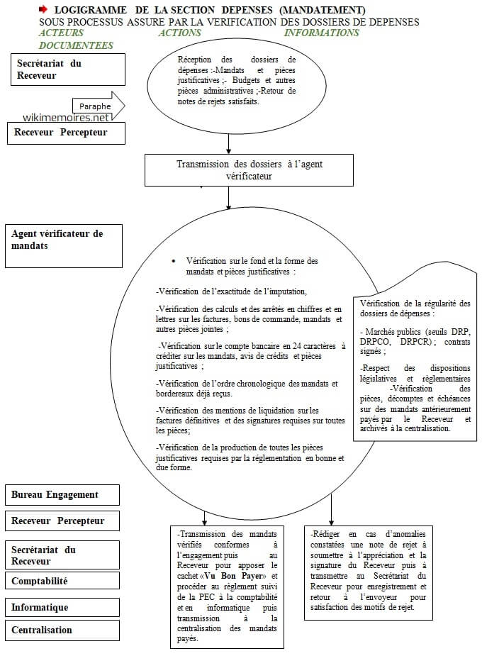 LOGIGRAMME DE LA SECTION DEPENSES (ENGAGEMENT)