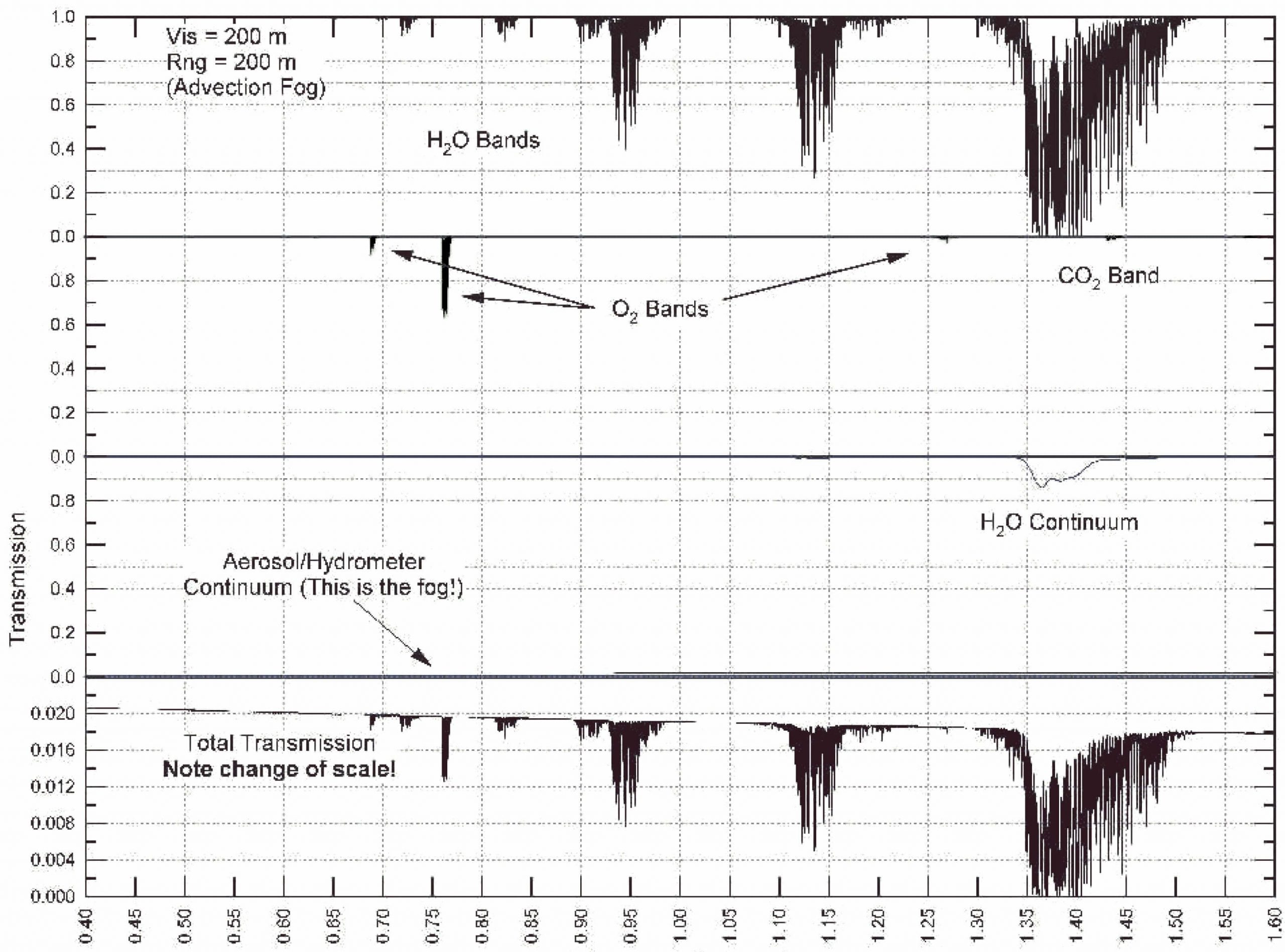 Dégradation du signal lors de sa propagation - Wavelength (µm) Source: AirFiber