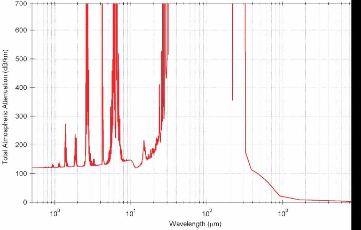 Dégradation du signal lors de sa propagation - Wavelength (µ)