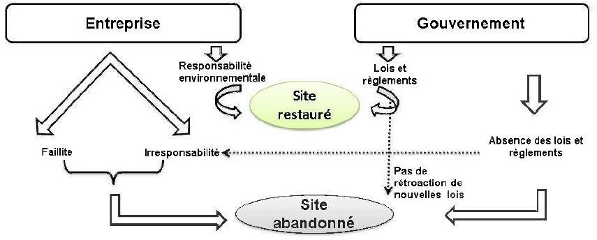 Scénarios qui peuvent mener à l'abandon d'un site minier