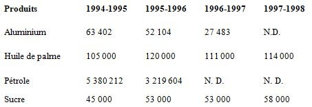 Exportations des produits manufacturés