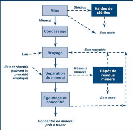 Différentes installations et fonctionnement d’un site minier - Étapes de la concentration du minerai