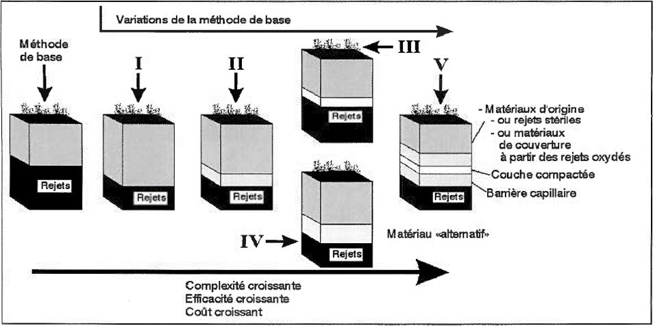 Systèmes de recouvrement des plus simples (monocouches) vers les plus complexes (MEND 2001)