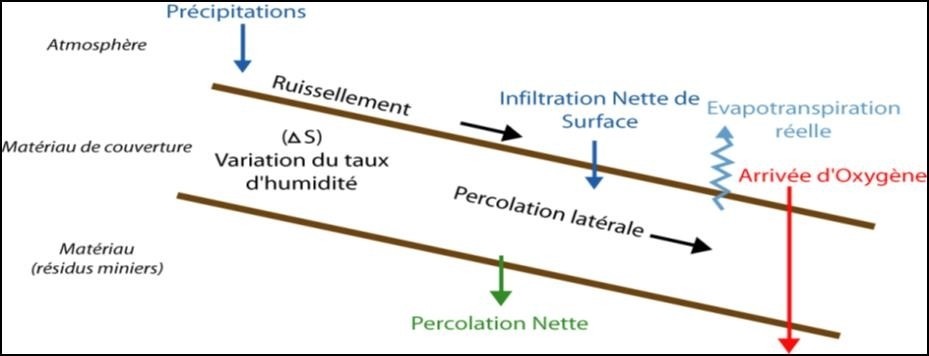 Schéma illustrant le concept du recouvrement type SDR (MEND 2001)