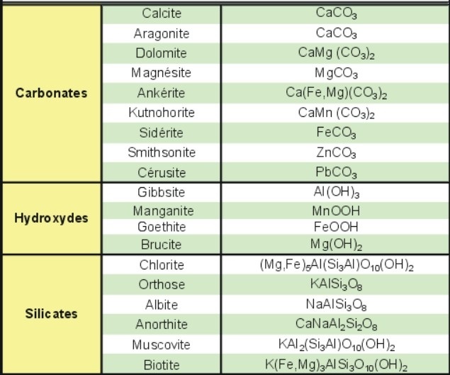Principaux minéraux neutralisants susceptibles d’être retrouvés dans les rejets miniers - gestion du drainage minier acide