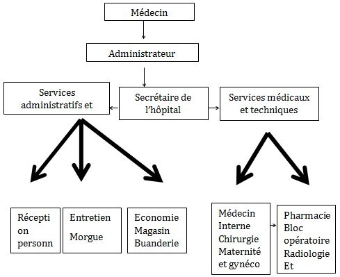 Organigramme de l'hôpital général de référence de Kamina