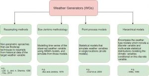 Diagram for weather generators models