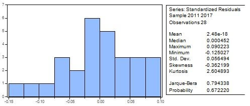est de Jarque-Bera (Normalité des résidus)