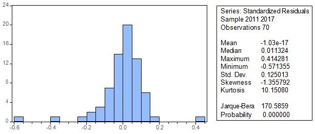 Test de Jarque-Bera (Normalité des résidus)