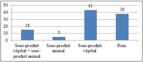 Aliments distribués