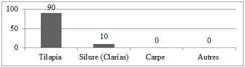 les différentes espèces de poisson élevées par les exploitants