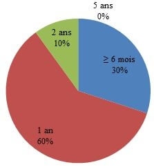 la durée de cycle de vidange des étangs piscicoles par les exploitants