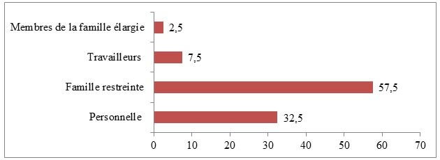 Main d’œuvre employée dans les étangs