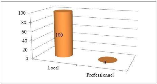 le résultat des matériels de pêche utilisés durant l’exploitation