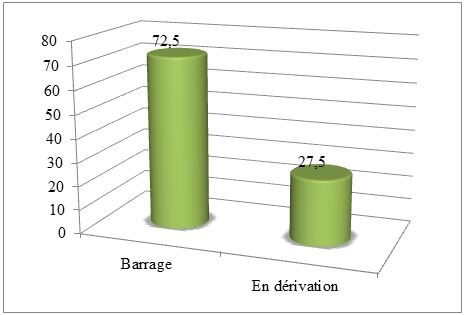 les différents types d’étangs selon la topographie