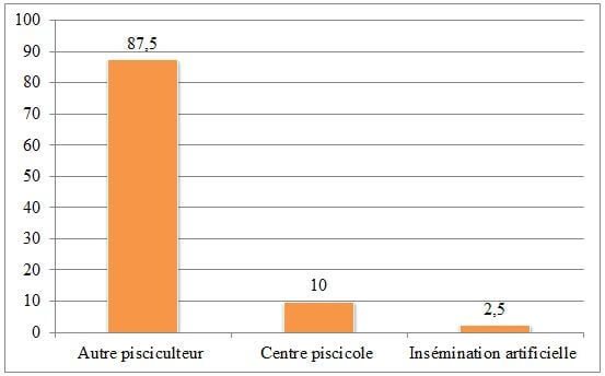 les différents moyens lieux à l’approvisionnement des alevins par les pisciculteurs