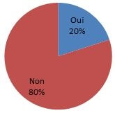 le résultat par rapport au respect de la densité lors de la mise en charge des étangs piscicoles
