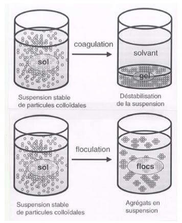 La décantation - Coagulation et Floculation (MOTTOT, 2000)
