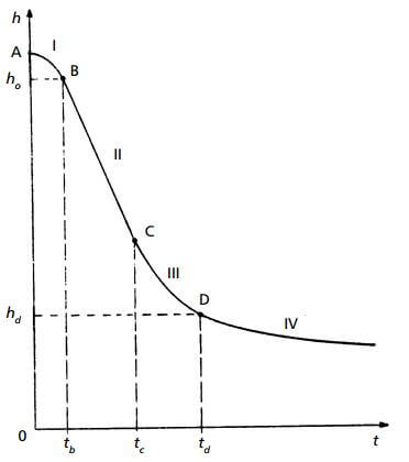 Forme générale d’une courbe de décantation