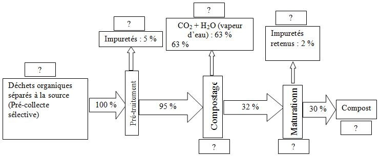 potentiel de déchets domestiques 6 Schéma du bilan matière annuel de compostage des déchets domestiques fermentescibles