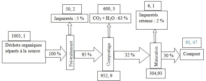 potentiel de déchets domestiques - Bilan matière annuel de compostage des déchets domestiques fermentescibles pour la ville de Yaoundé exprimé en kilogramme