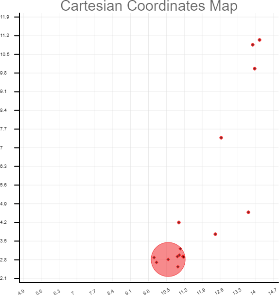 Clusters à fort risque de malnutrition - Représentation des différents clusters à hauts risques déterminés