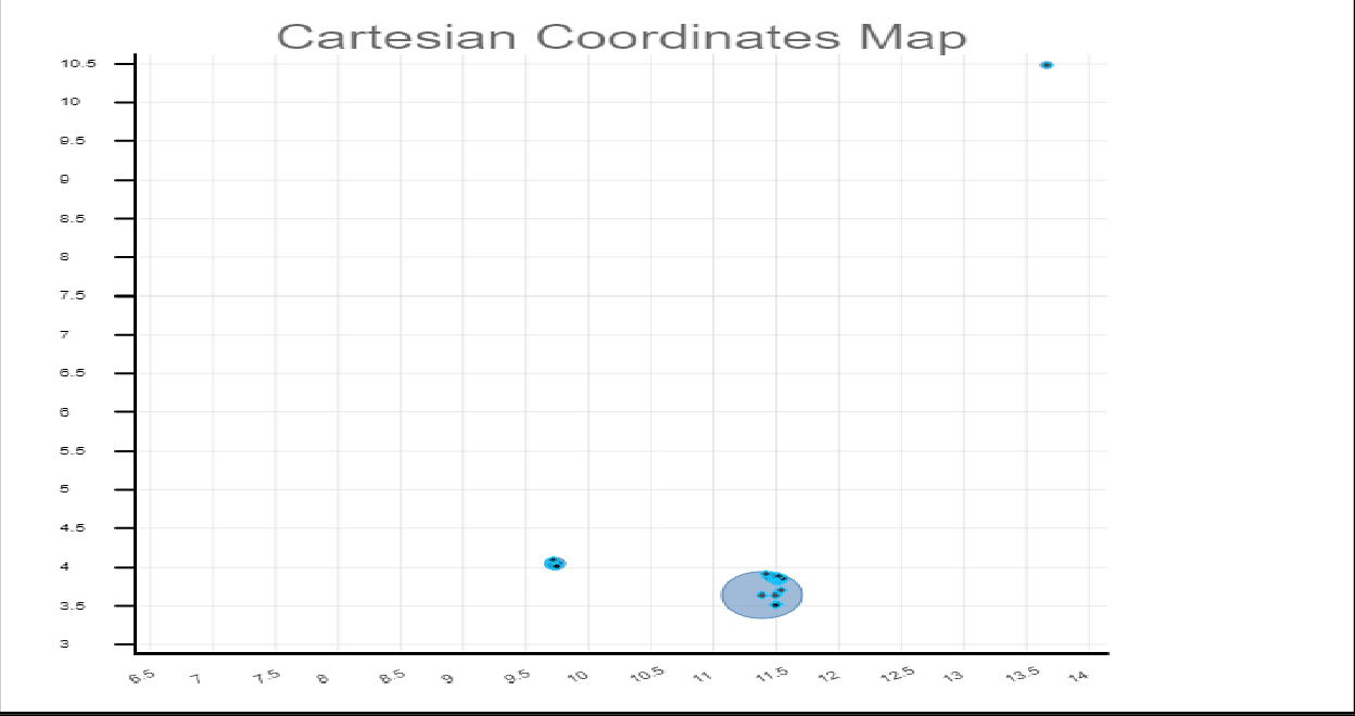 Représentation des différents clusters à risques nuls déterminés