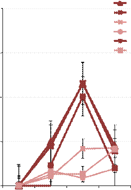 Evolution de l’abondance hebdomadaire des daphnies à 22°C (gauche) et à 26°C (droite). Traitement contaminés (vert clair et rose clair) et non contaminés (vert foncé et rose foncé)
