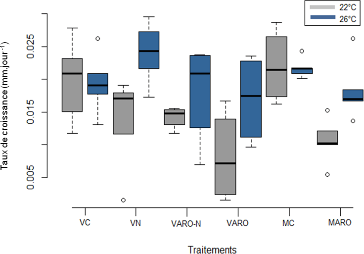 Taux de croissance (mm.jour-1) des individus de Lymnaea stagnalis en fonction des facteurs de stress
