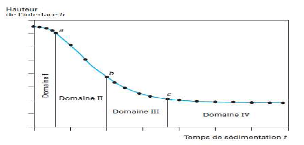 allure générale d’une courbe de décantation
