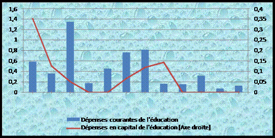 système éducatif congolais - Evolution des dépenses courantes et en capital de l’éducation en % des dépenses publiques totales : 1990-2001