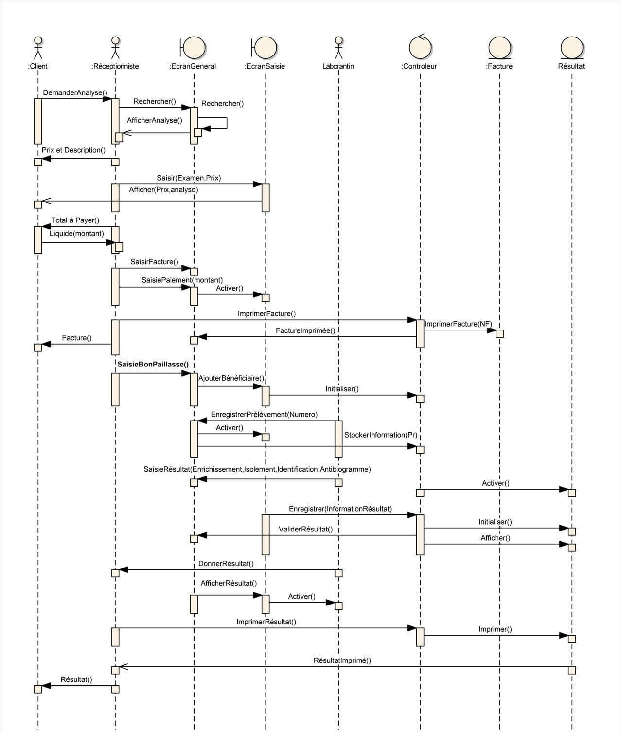 Modélisation en UML - Diagramme de Séquence