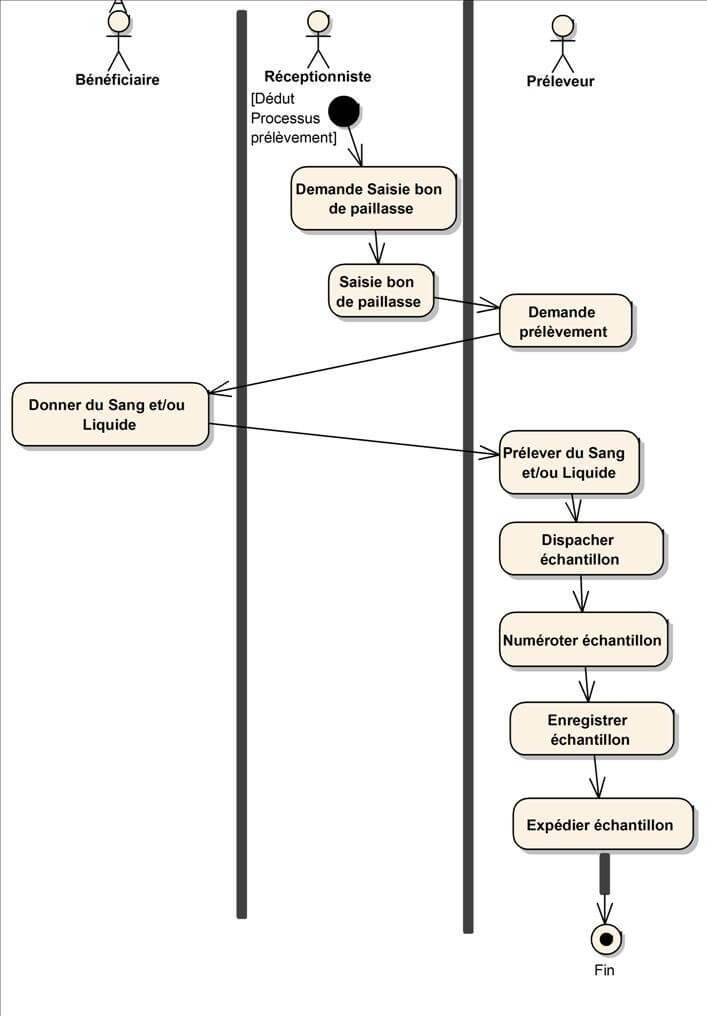 Diagramme2 Prélever Echantillon