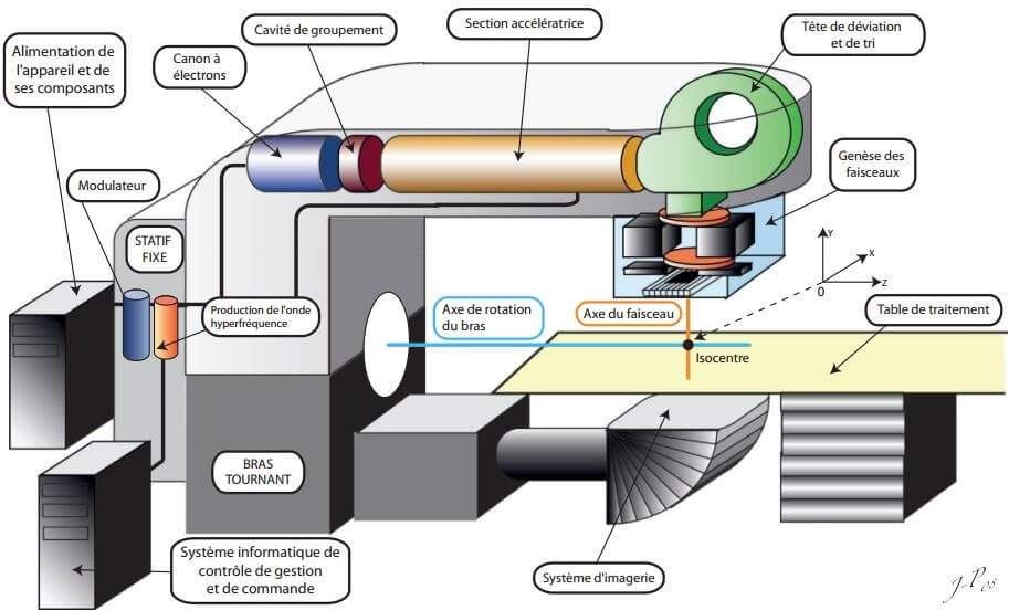 Principaux constituants d'un Linac