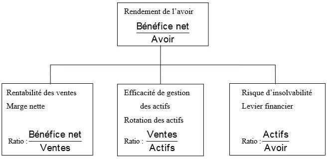 Premier niveau de décomposition du modèle de Dupont_
