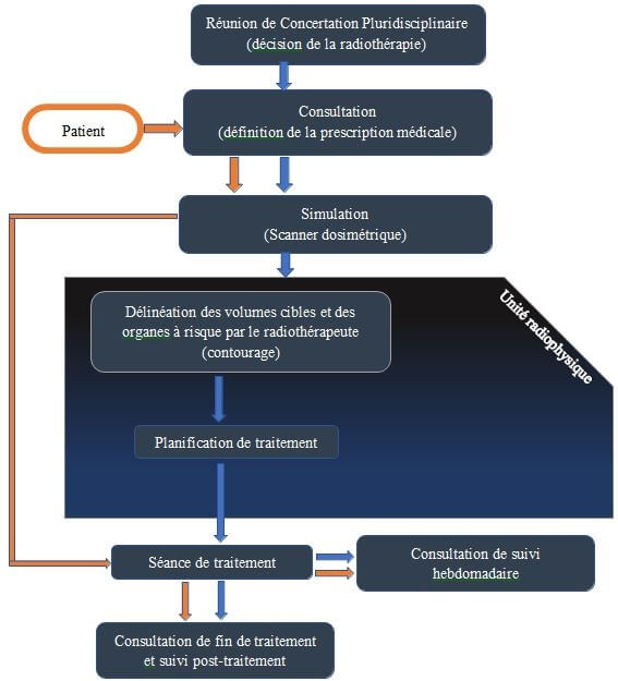 Traitement des cancers du nasopharynx - schéma du parcours du patient en radiothérapie
