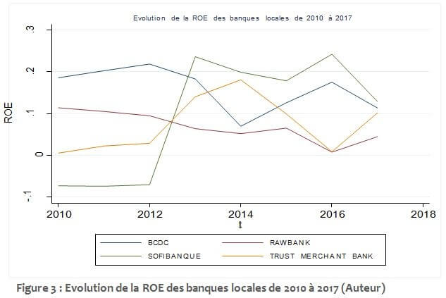 Evolution de la ROE des banques locales de 2010 à 2017