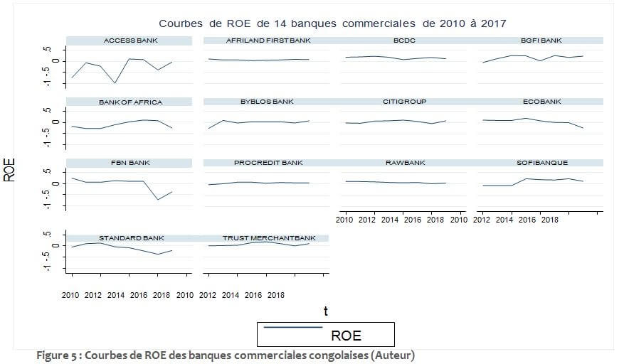 Courbes de ROE des banques commerciales congolaises