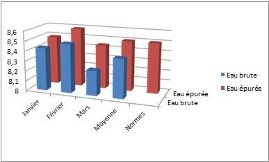 Variation du pH de l'eau brute et l'eau épurée de la STEP de la ville de SBA