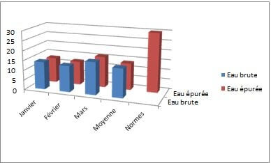 Variation de la Température de l'eau brute et l'eau épurée de la STEP de la ville de SBA