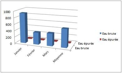 Variation de la turbidité de l'eau brute et l'eau épurée de la STEP de la ville de SBA