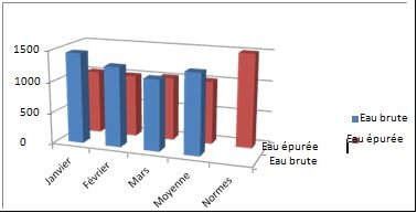 Variation de la conductivité de l'eau brute et l'eau épurée de la STEP de la ville de SBA