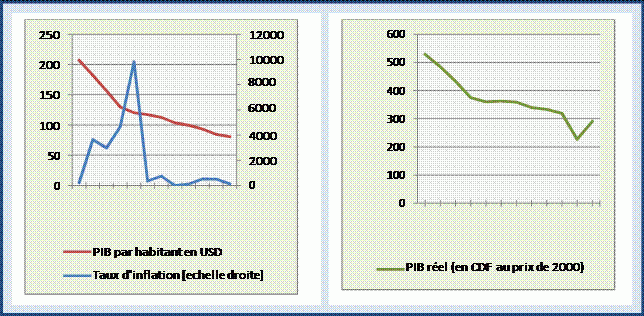 PIB par habitant, taux d’inflation et PIB Réel : 1990-2001