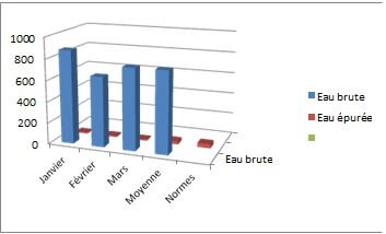 Variation de la Demande Biochimique en Oxygène (DBO5) de la STEP de la ville de SBA