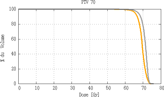 Comparaison d’histogramme dose volume de le PTV70
