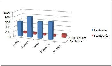 Variation des Nitrates (NO -) de la STEP de la ville de SBA