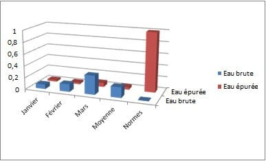 Variation des Nitrates (NO -) de la STEP de la ville de SBA