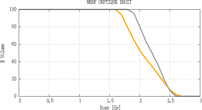 Comparaison d’histogramme dose volume du nerf optique droit