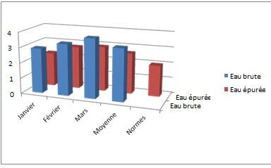 Variation du Phosphate (PO43-) de la STEP de la ville de SBA