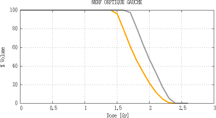 Comparaison d’histogramme dose volume du nerf optique gauche
